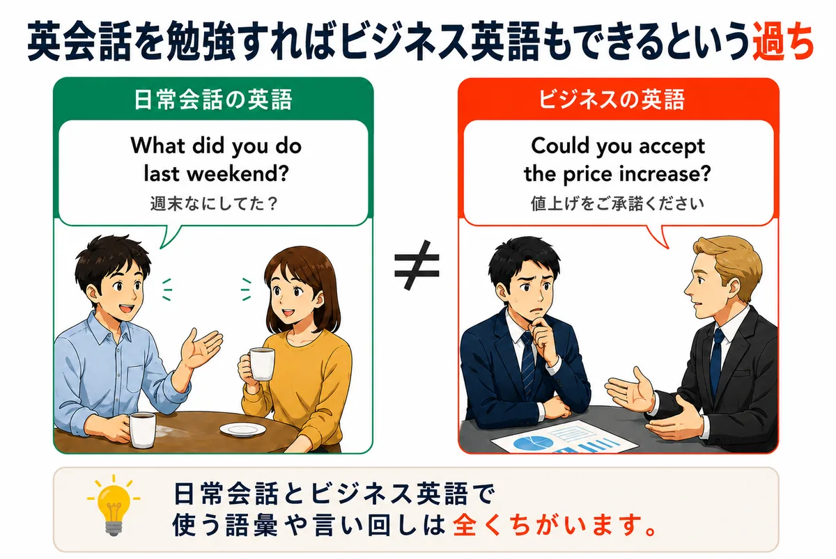 日常会話では「週末なにしてた?」と楽しく話せる人が、商談では「値上げをご承諾ください」を英語で言えずに困っている対比イラスト