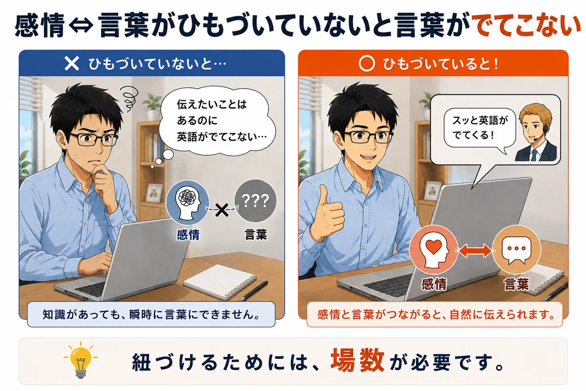感情と言葉がひもづいていないと英語がでてこない対比イラスト。ひもづいていないと知識があっても瞬時に言葉にできず、ひもづいているとスッと英語がでてくる。紐づけるためには場数が必要